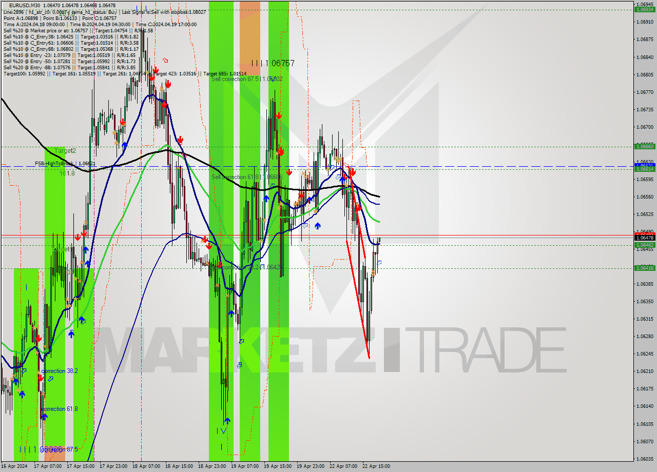 EURUSD M30 Analysis EURUSD M30 Signal
