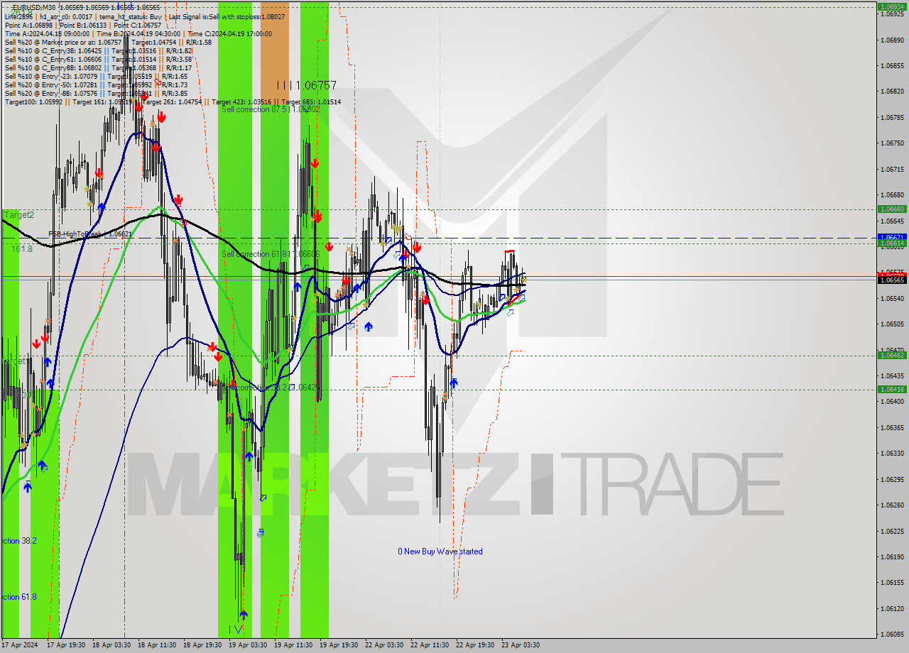 EURUSD M30 Analysis EURUSD M30 Signal