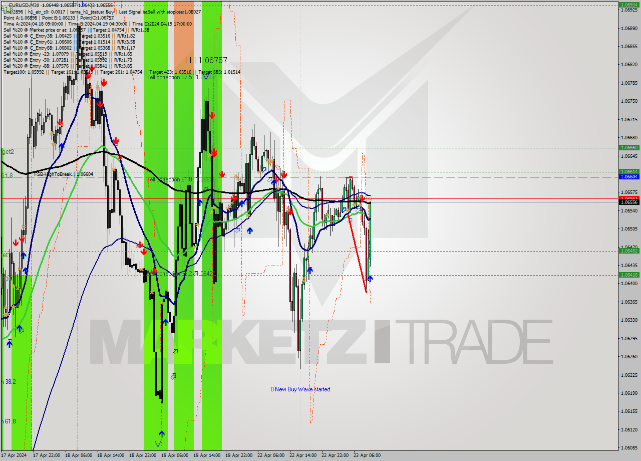EURUSD M30 Analysis EURUSD M30 Signal