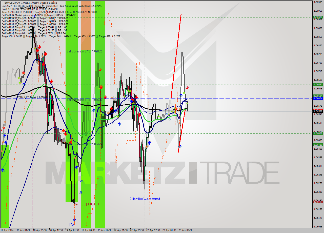 EURUSD M30 Analysis EURUSD M30 Signal