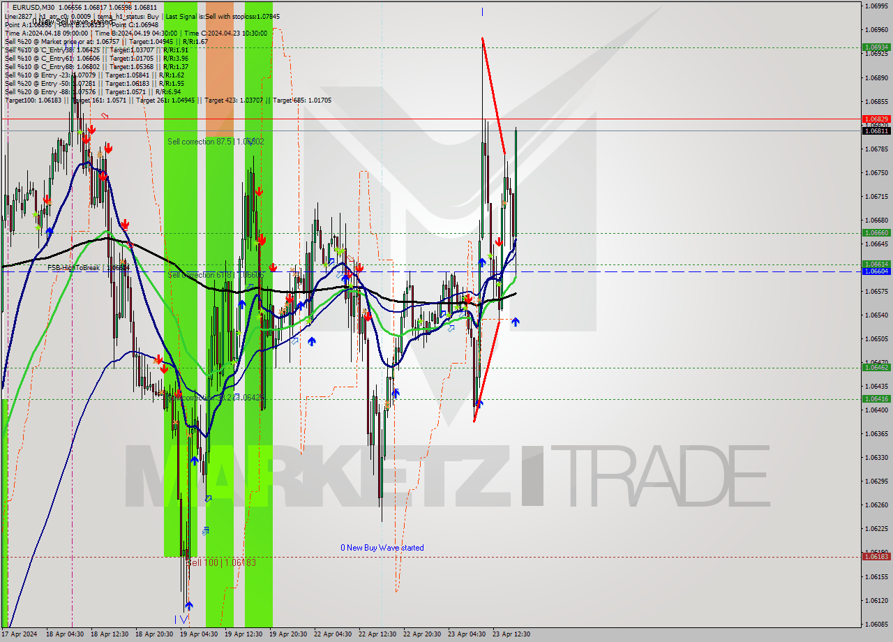 EURUSD M30 Analysis EURUSD M30 Signal