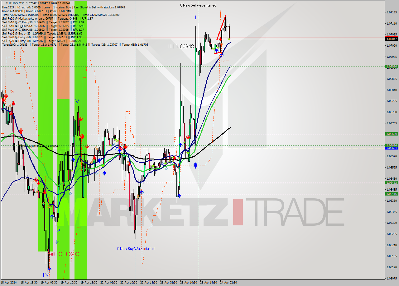 EURUSD M30 Signal