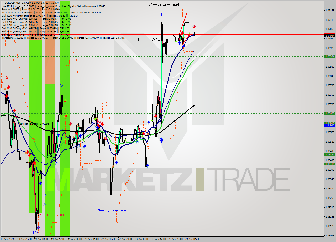 EURUSD M30 Analysis EURUSD M30 Signal