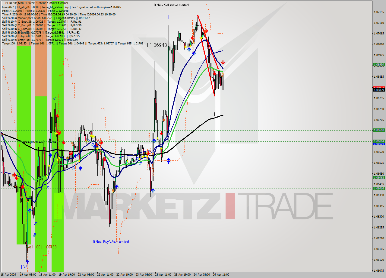 EURUSD M30 Analysis EURUSD M30 Signal