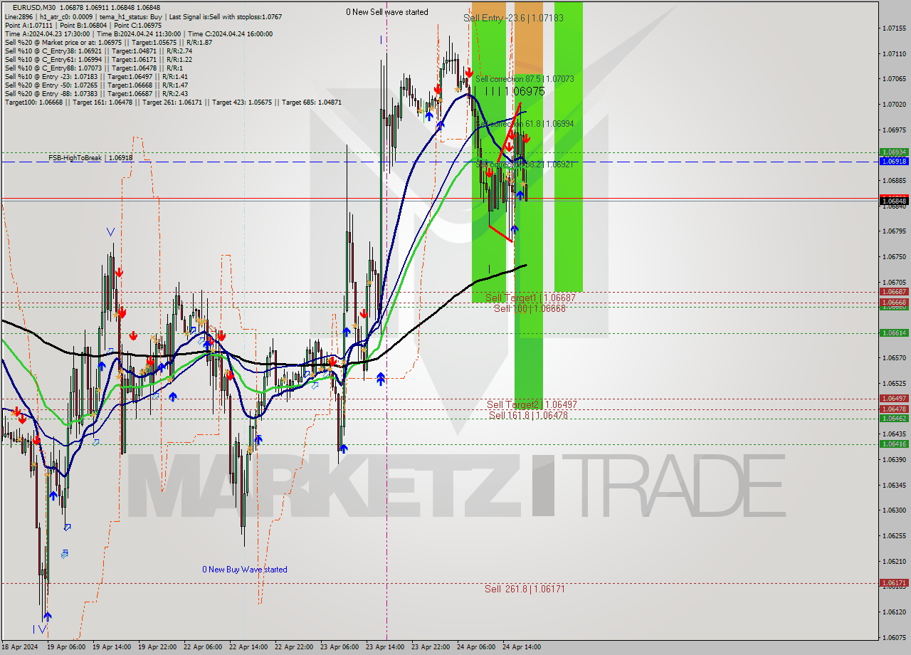 EURUSD M30 Analysis EURUSD M30 Signal