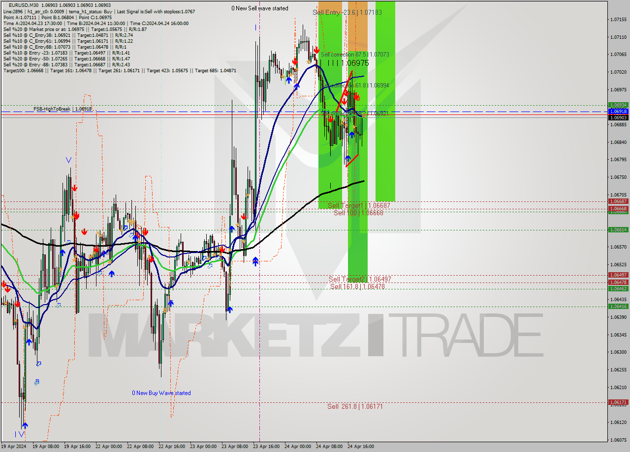 EURUSD M30 Analysis EURUSD M30 Signal