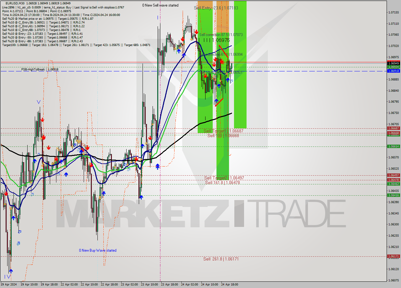 EURUSD M30 Signal