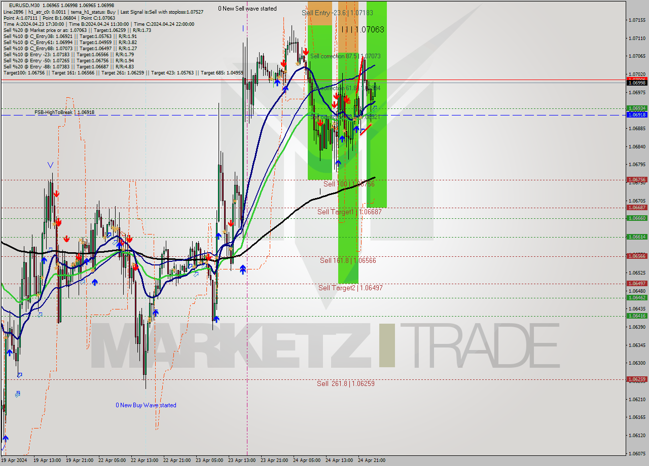 EURUSD M30 Analysis EURUSD M30 Signal