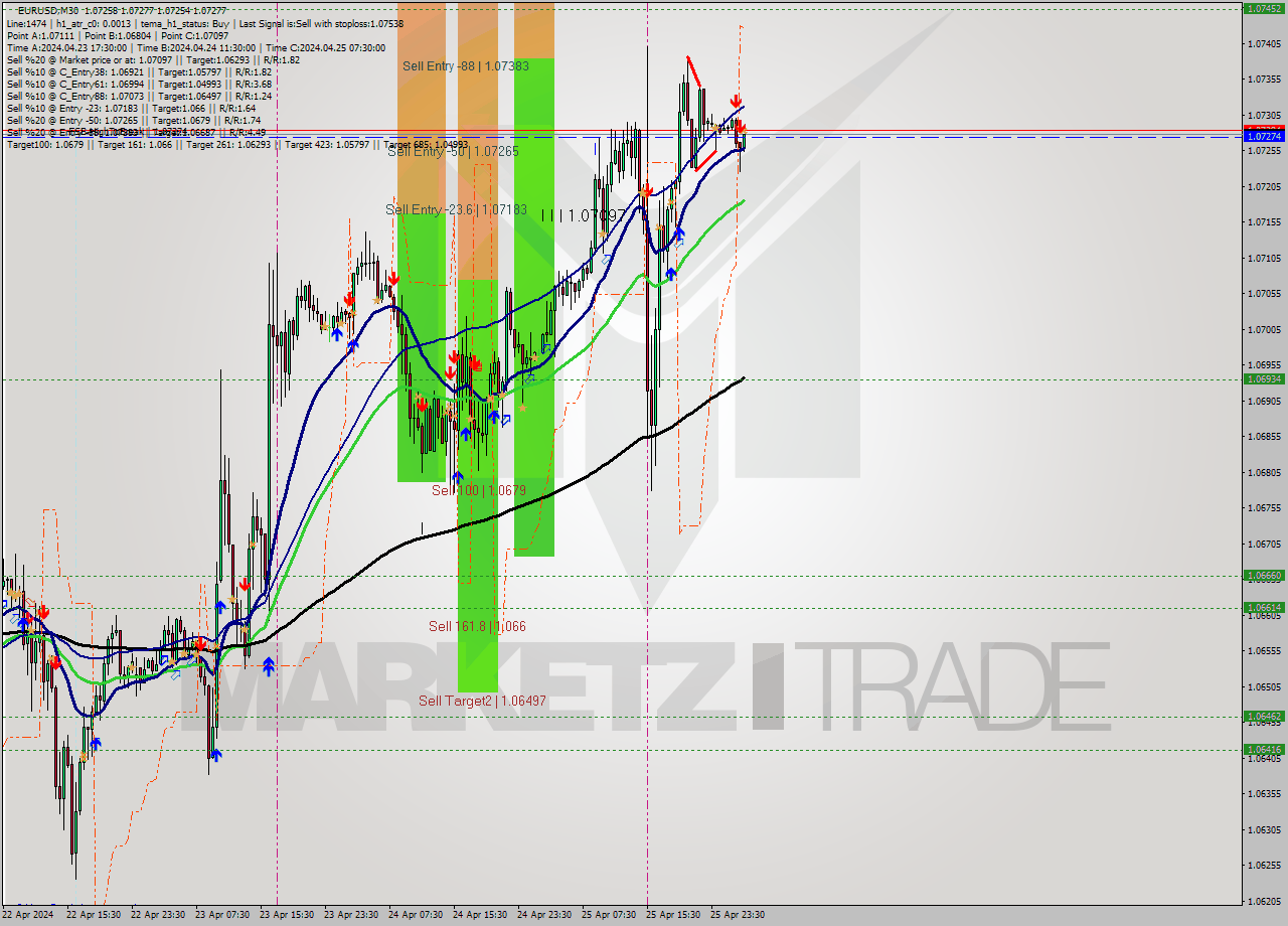 EURUSD M30 Analysis EURUSD M30 Signal