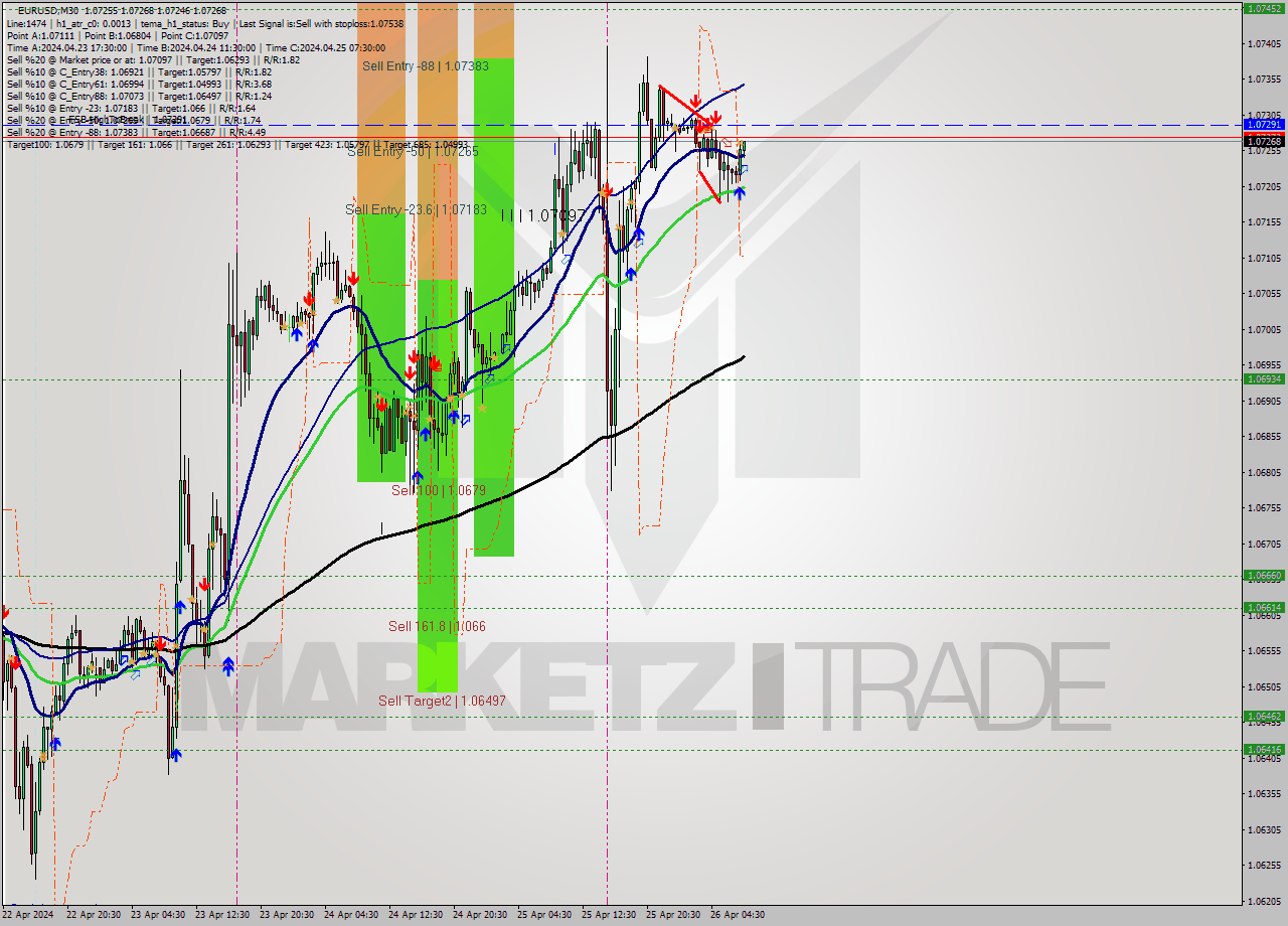EURUSD M30 Analysis EURUSD M30 Signal
