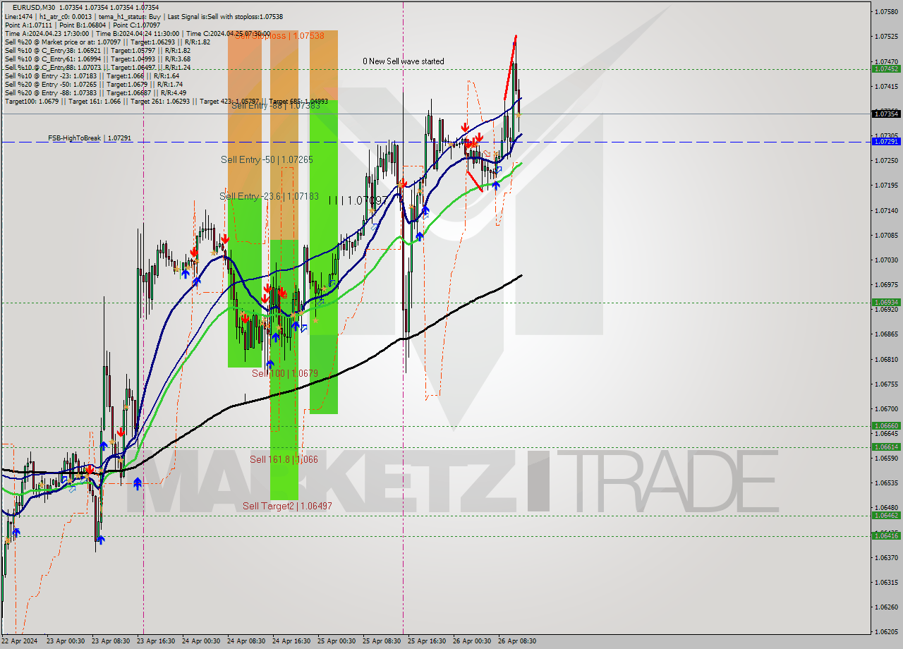 EURUSD M30 Analysis EURUSD M30 Signal