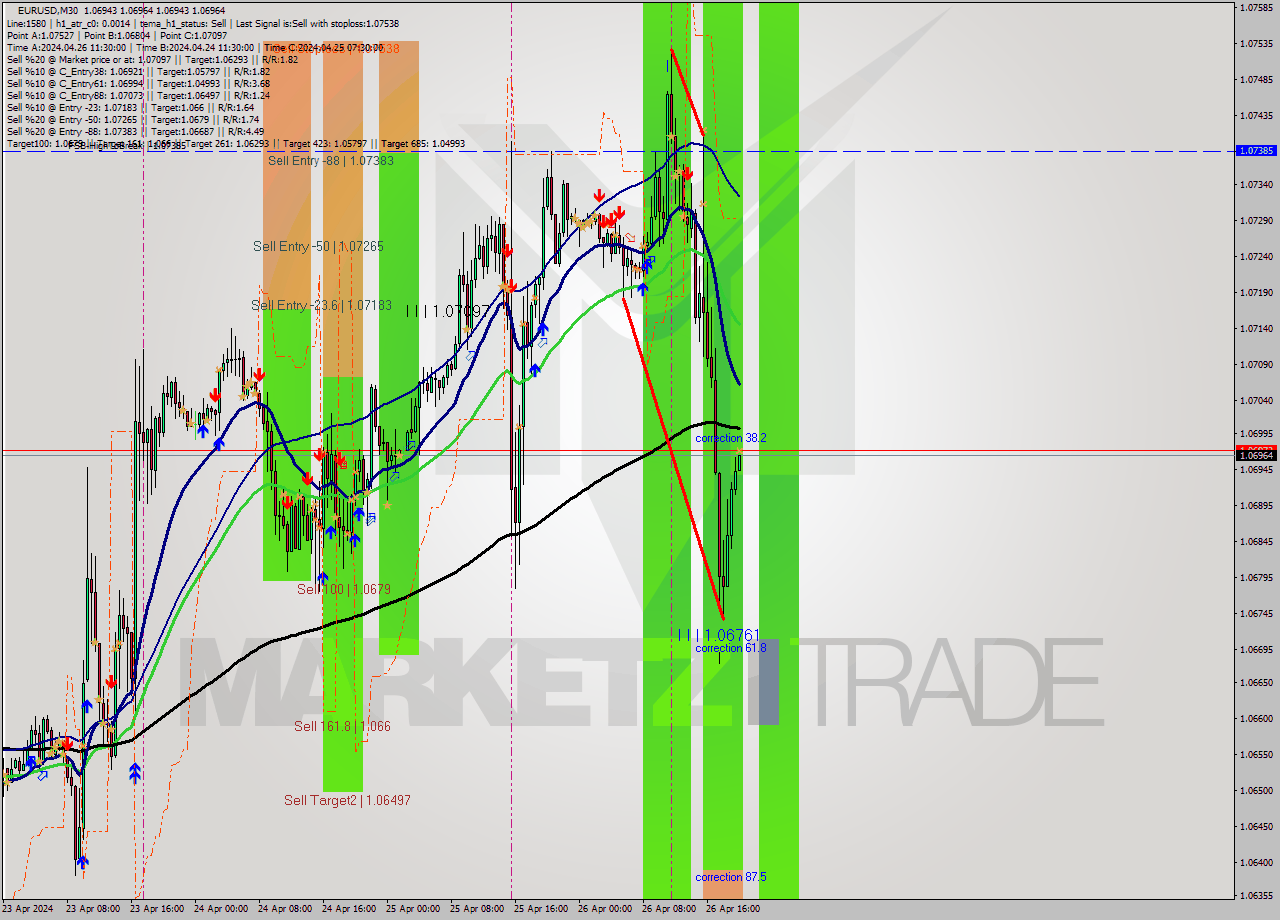 EURUSD M30 Analysis EURUSD M30 Signal