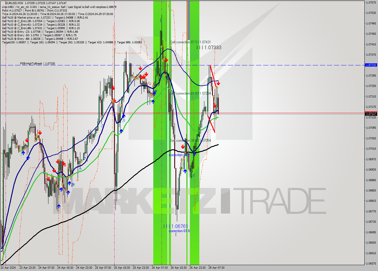 EURUSD M30 Analysis EURUSD M30 Signal