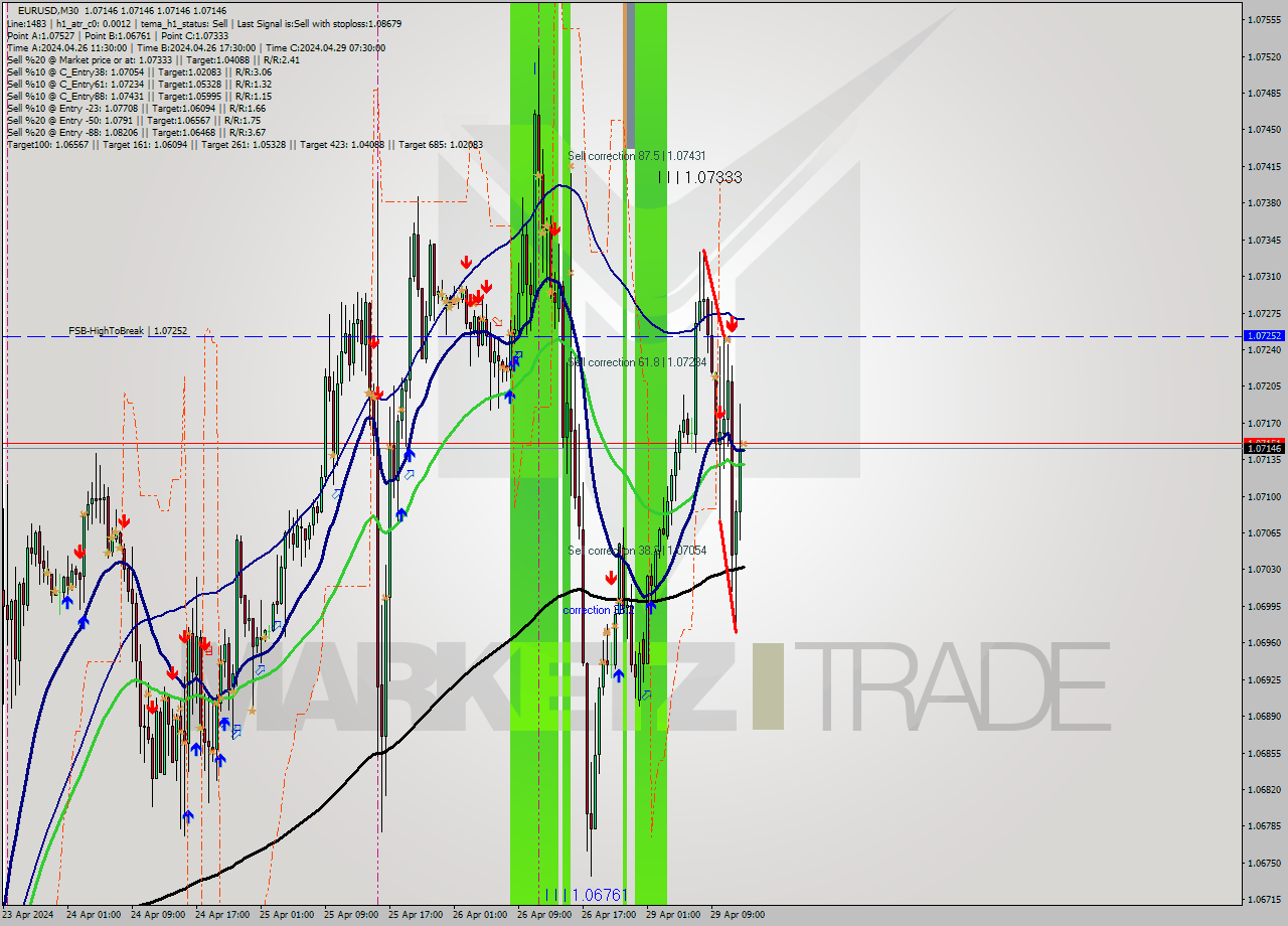 EURUSD M30 Analysis EURUSD M30 Signal