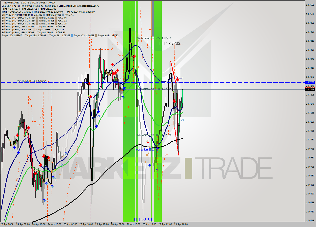 EURUSD M30 Analysis EURUSD M30 Signal