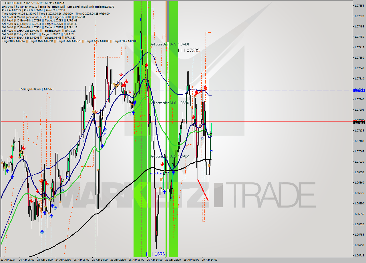 EURUSD M30 Analysis EURUSD M30 Signal