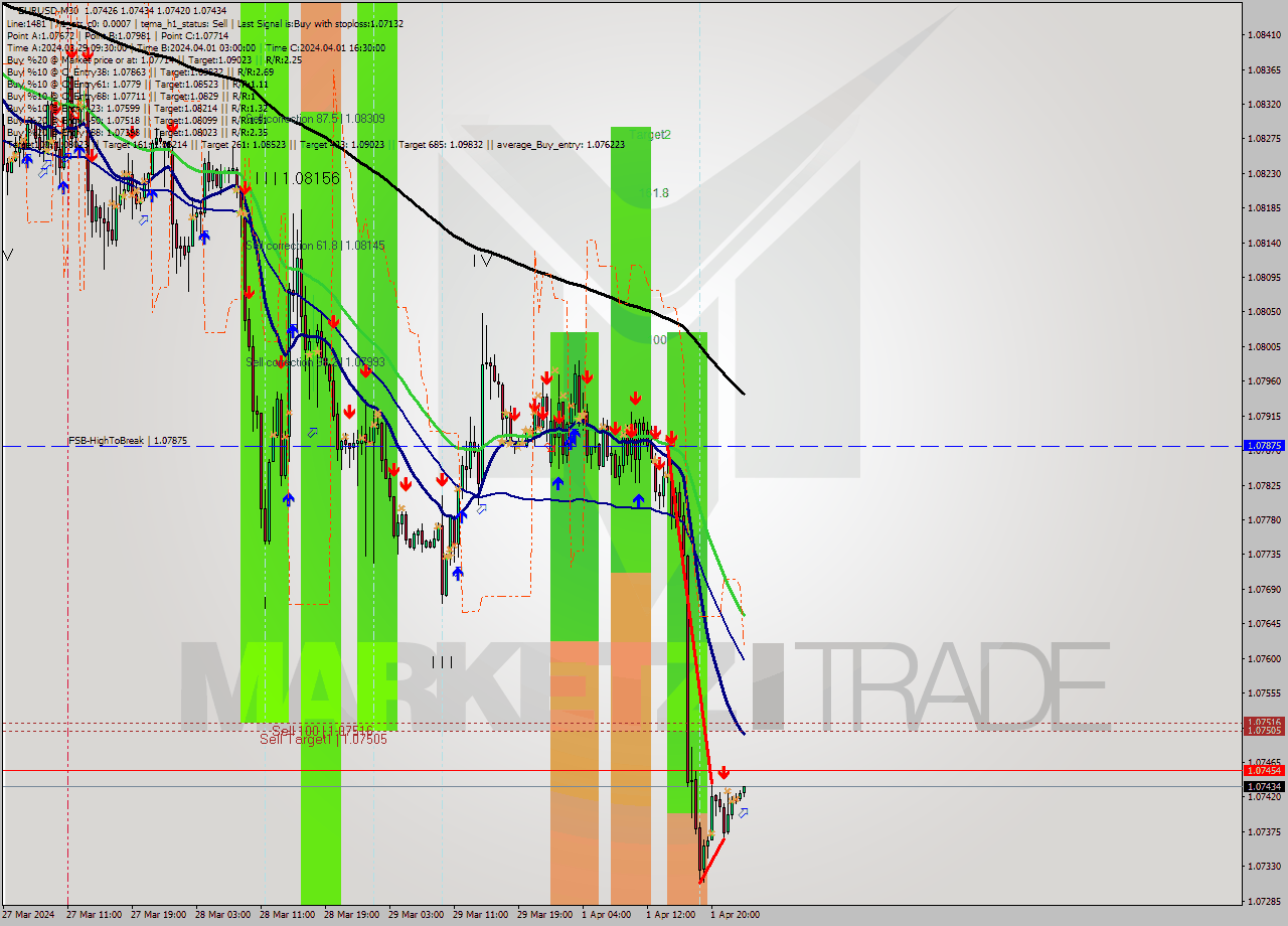 EURUSD M30 Analysis EURUSD M30 Signal