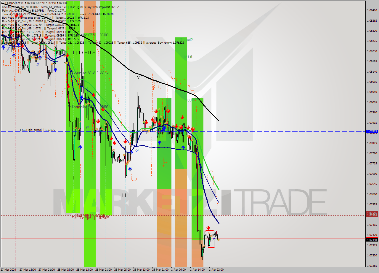 EURUSD M30 Signal