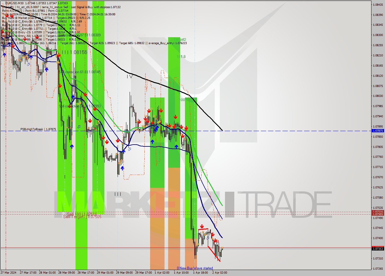 EURUSD M30 Analysis EURUSD M30 Signal