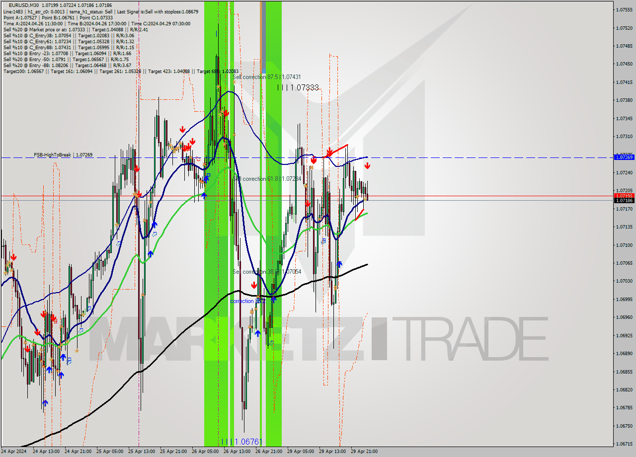 EURUSD M30 Signal