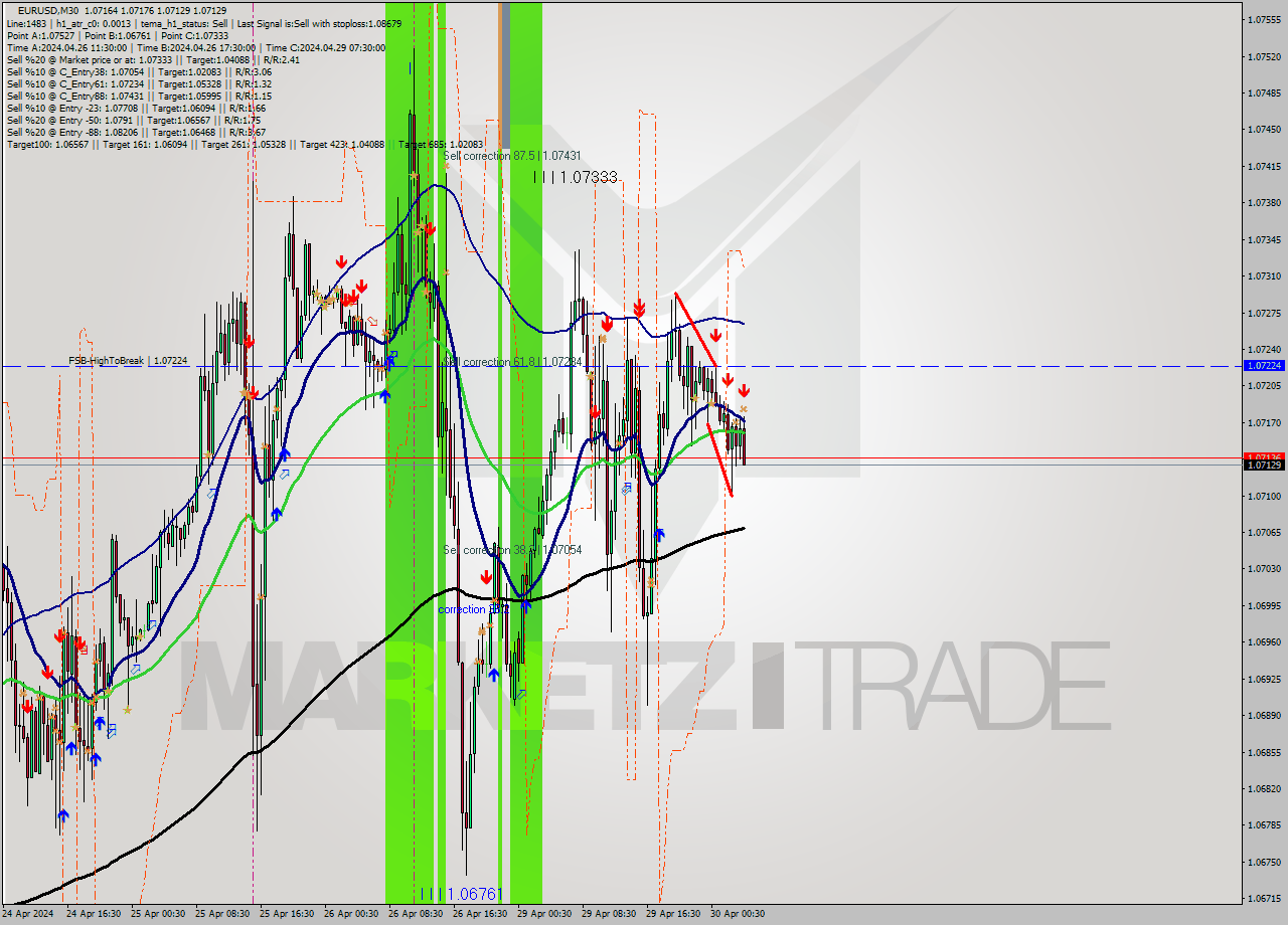 EURUSD M30 Signal