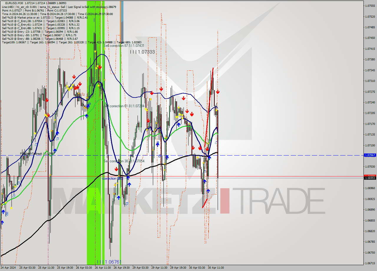 EURUSD M30 Analysis EURUSD M30 Signal