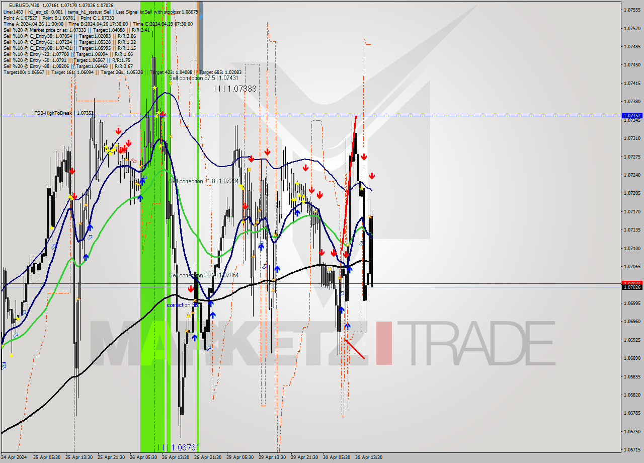 EURUSD M30 Signal