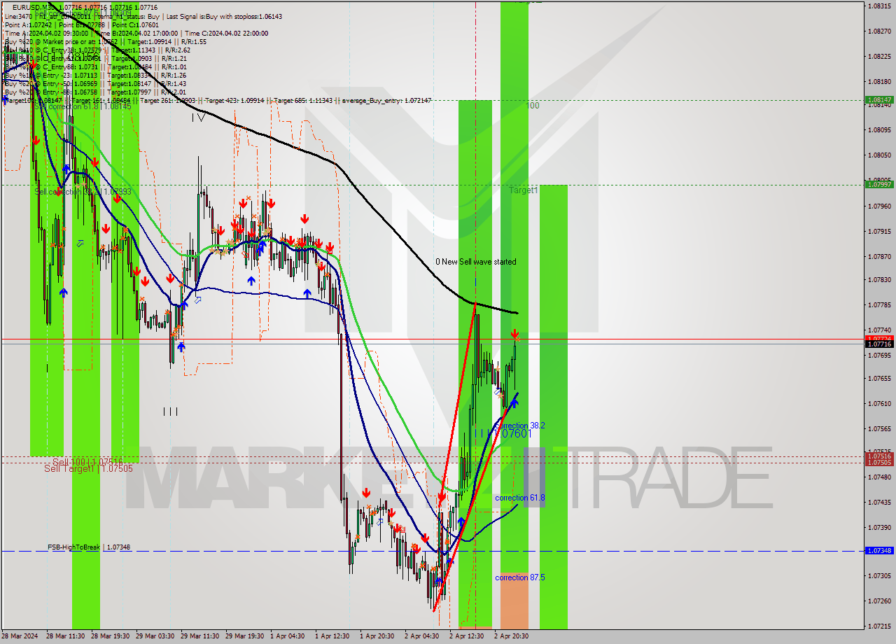 EURUSD M30 Signal