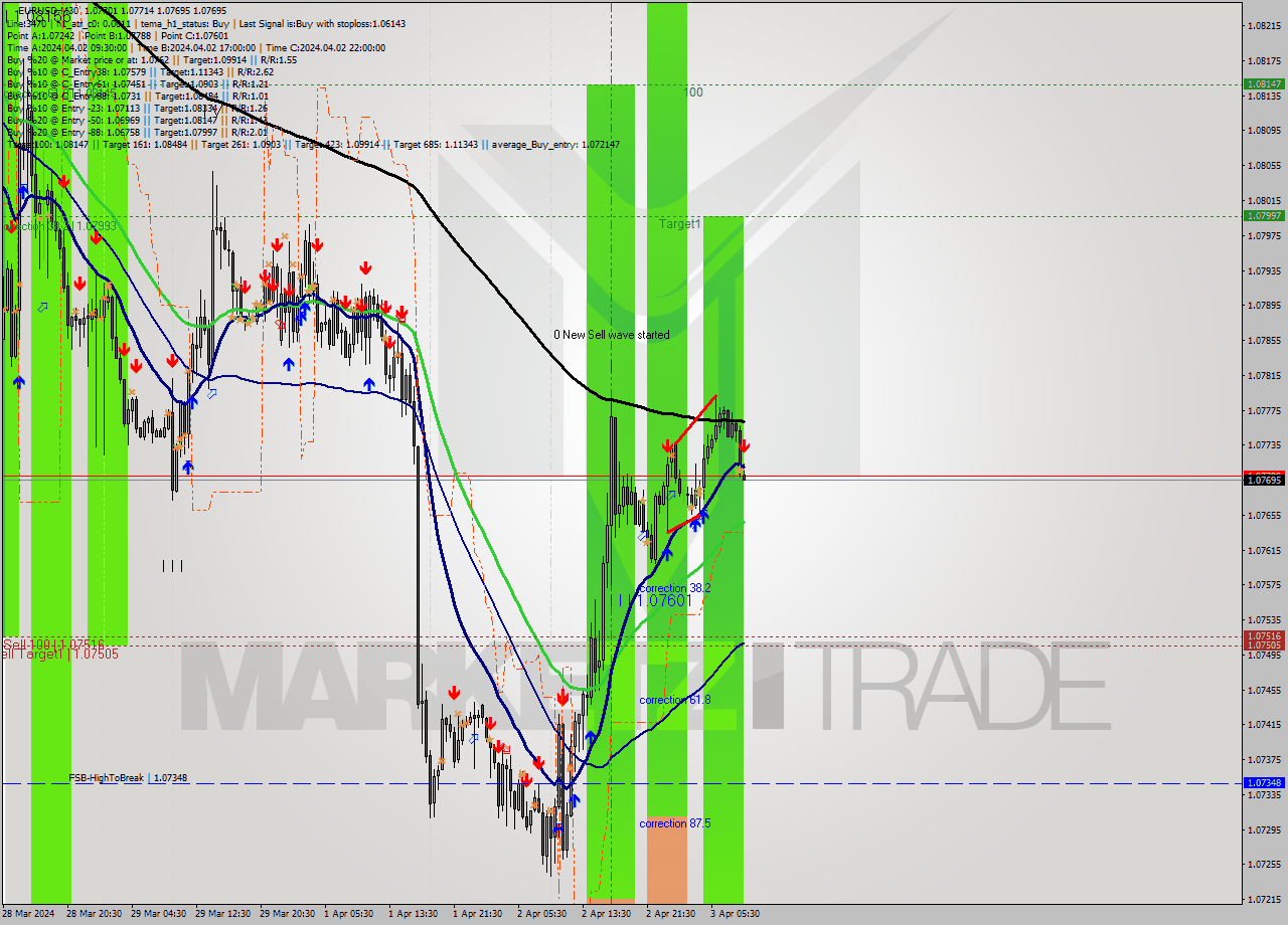 EURUSD M30 Signal