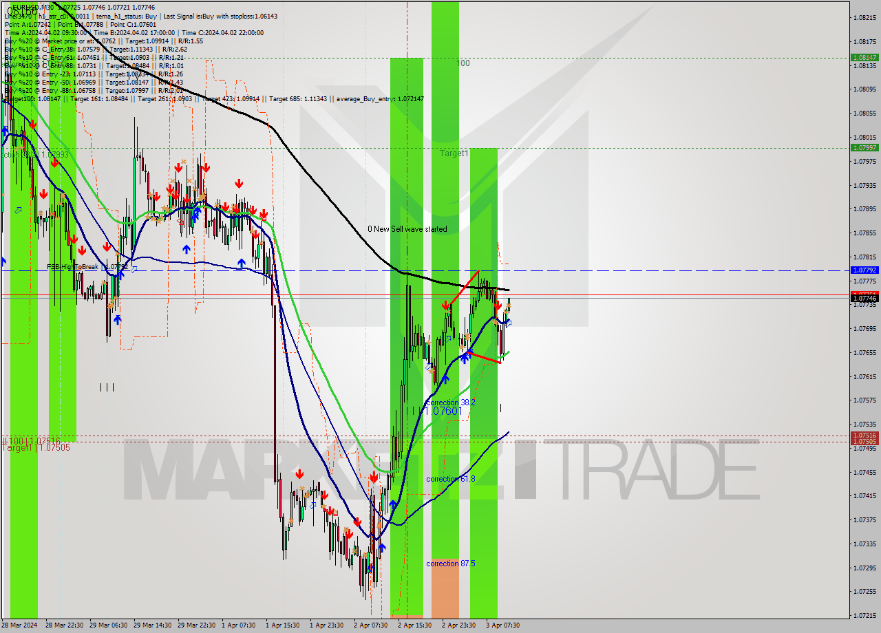 EURUSD M30 Signal