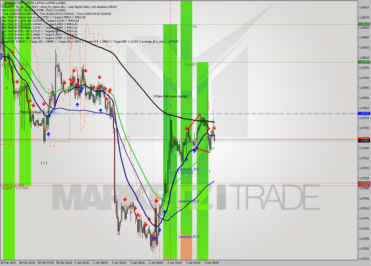 EURUSD M30 Signal