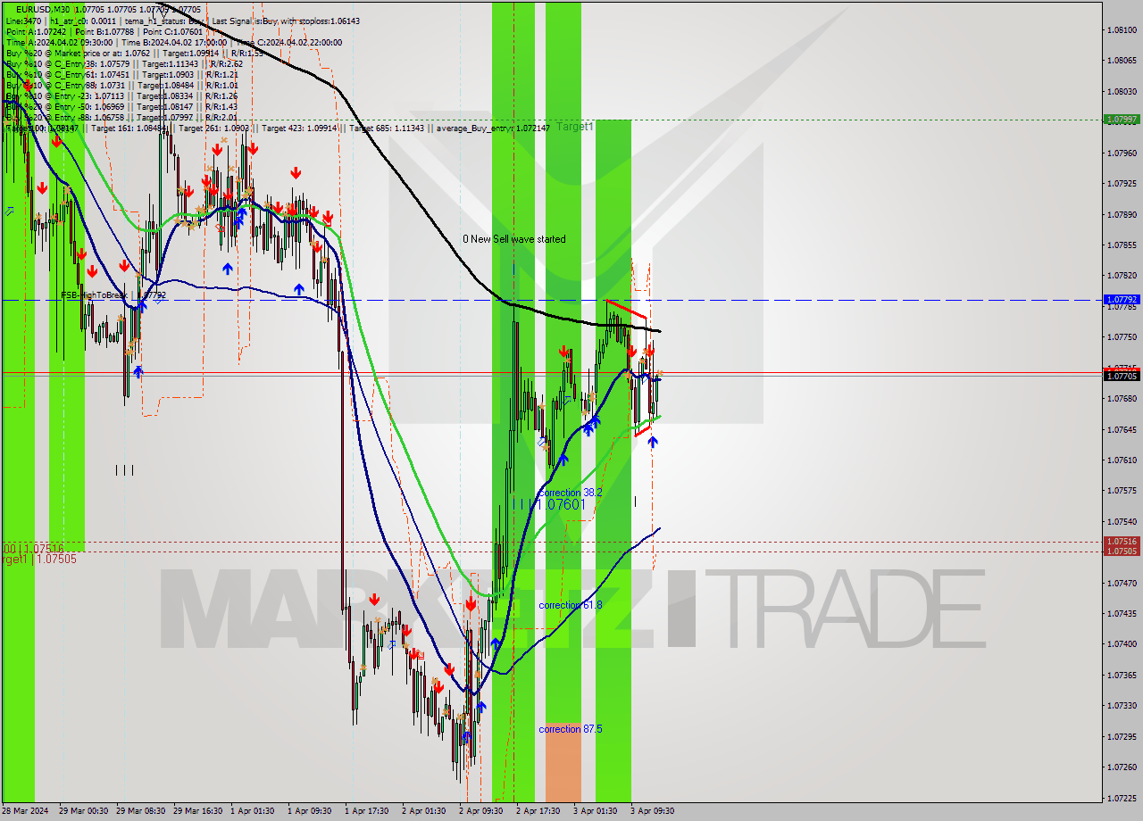 EURUSD M30 Signal