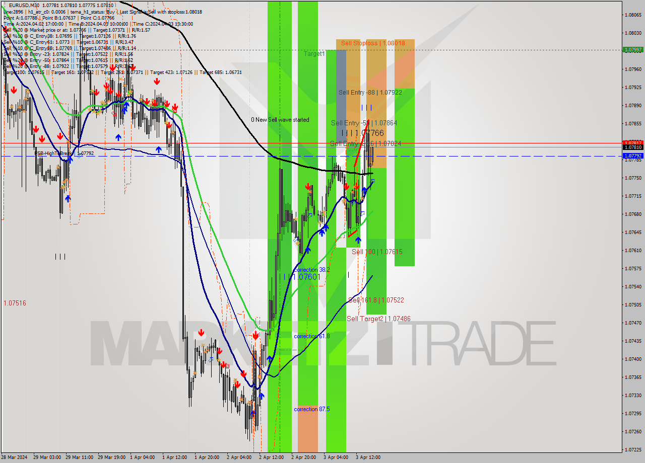 EURUSD M30 Signal