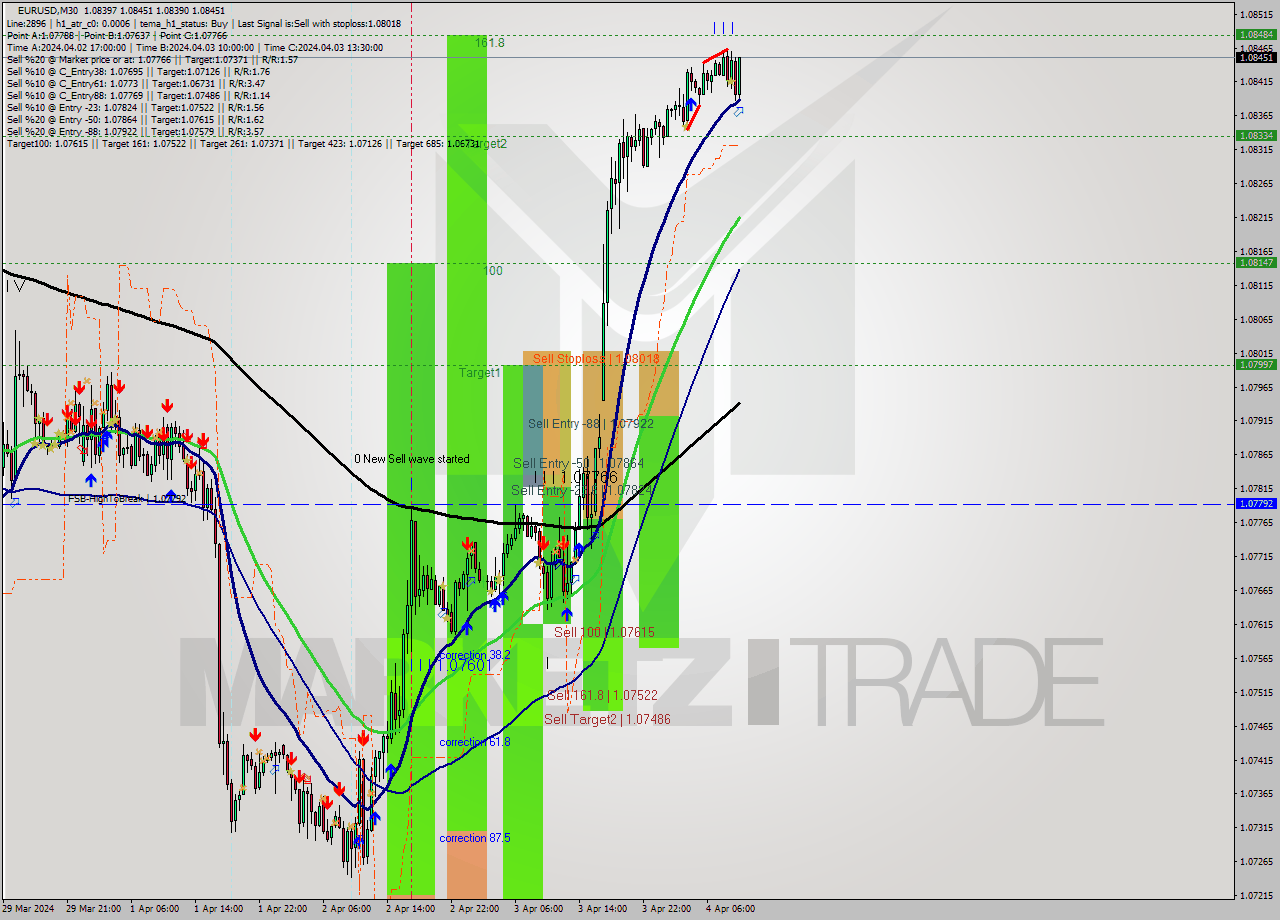 EURUSD M30 Analysis EURUSD M30 Signal