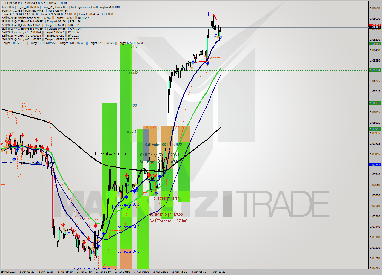 EURUSD M30 Analysis EURUSD M30 Signal