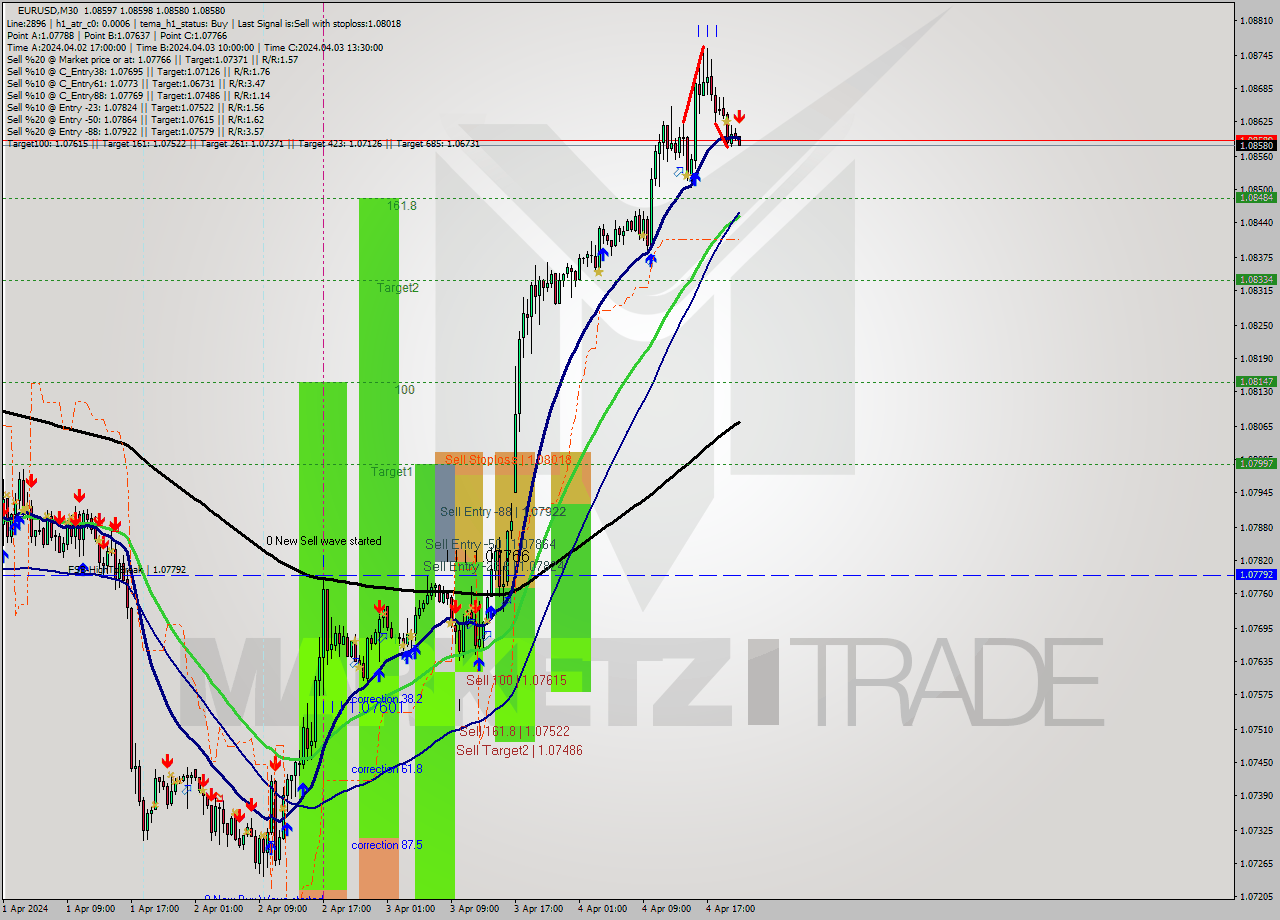 EURUSD M30 Analysis EURUSD M30 Signal