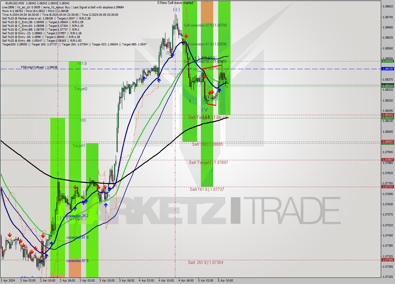 EURUSD M30 Analysis EURUSD M30 Signal