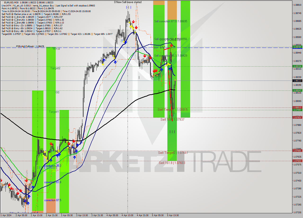 EURUSD M30 Analysis EURUSD M30 Signal