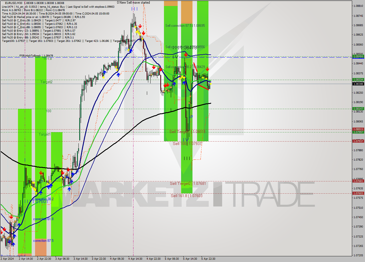 EURUSD M30 Analysis EURUSD M30 Signal