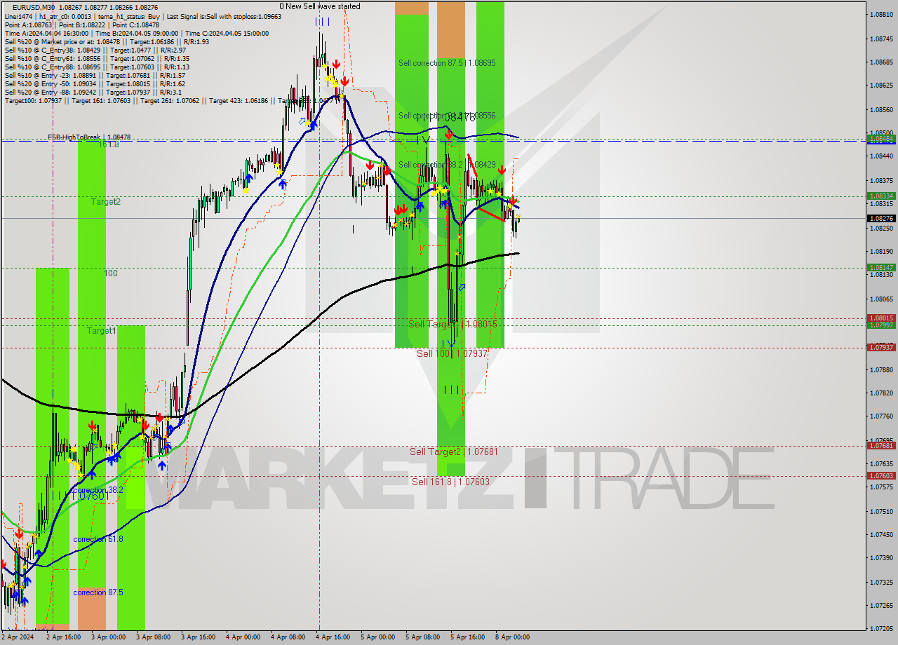 EURUSD M30 Analysis EURUSD M30 Signal
