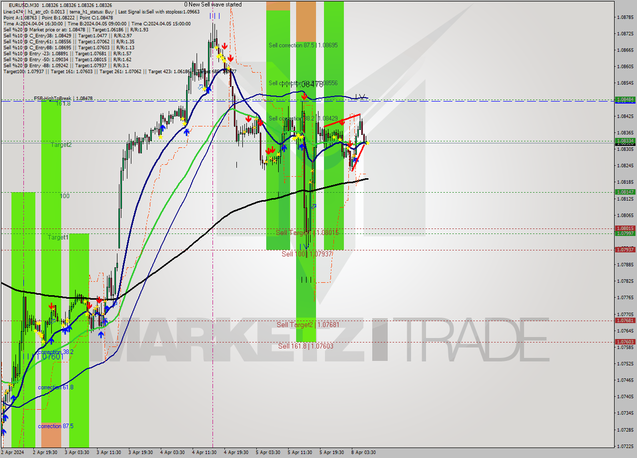 EURUSD M30 Analysis EURUSD M30 Signal