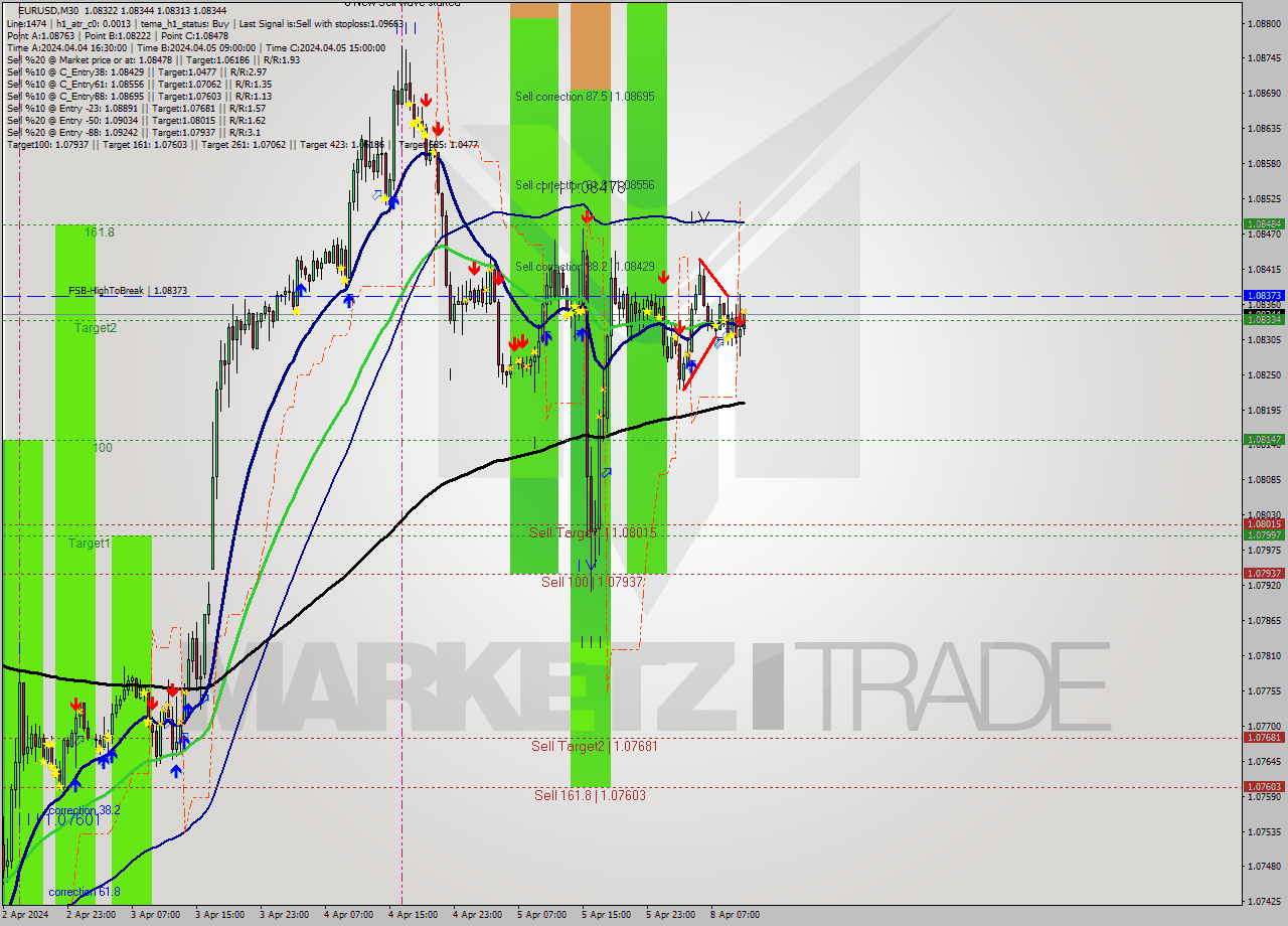 EURUSD M30 Analysis EURUSD M30 Signal