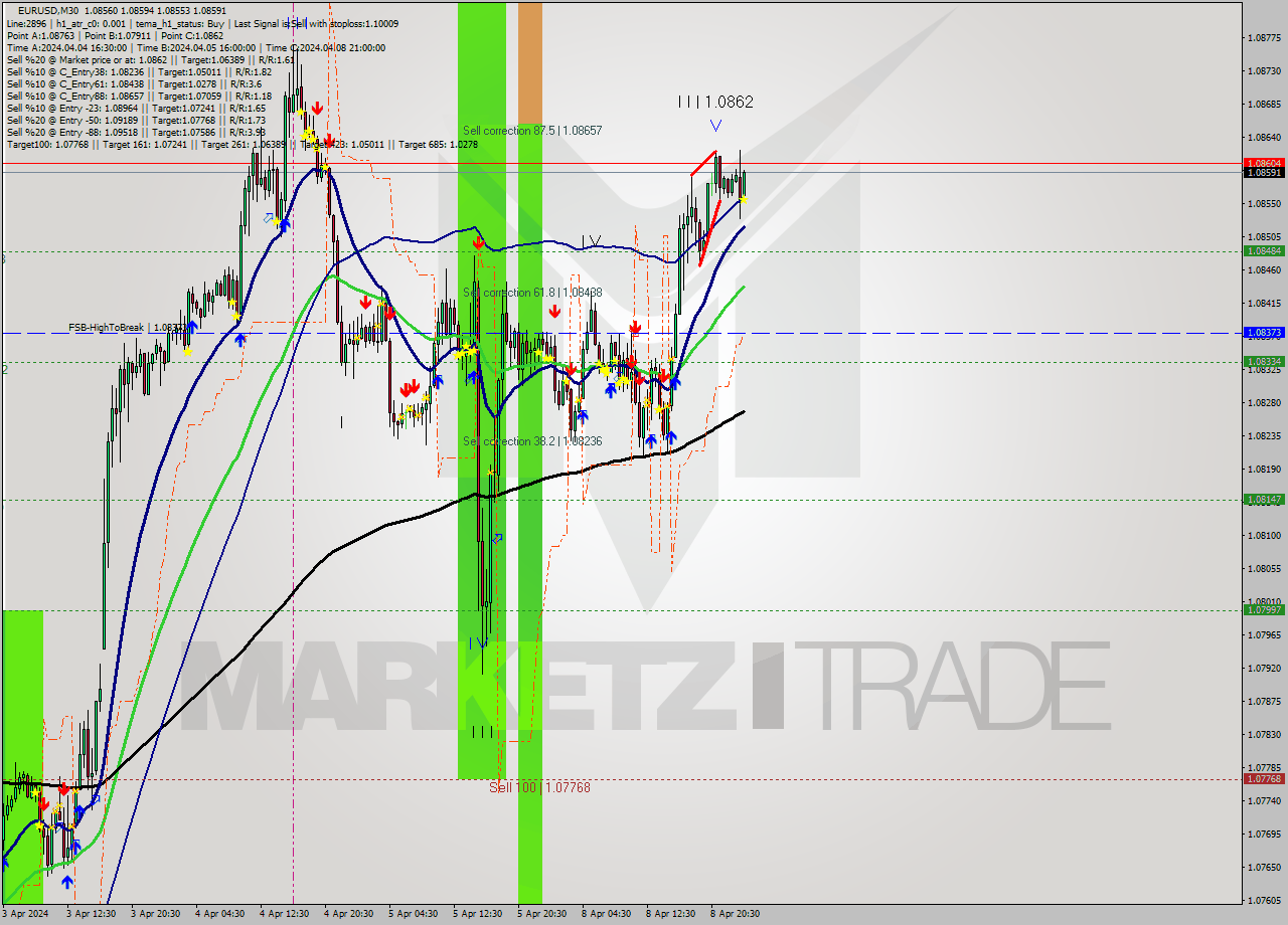 EURUSD M30 Signal