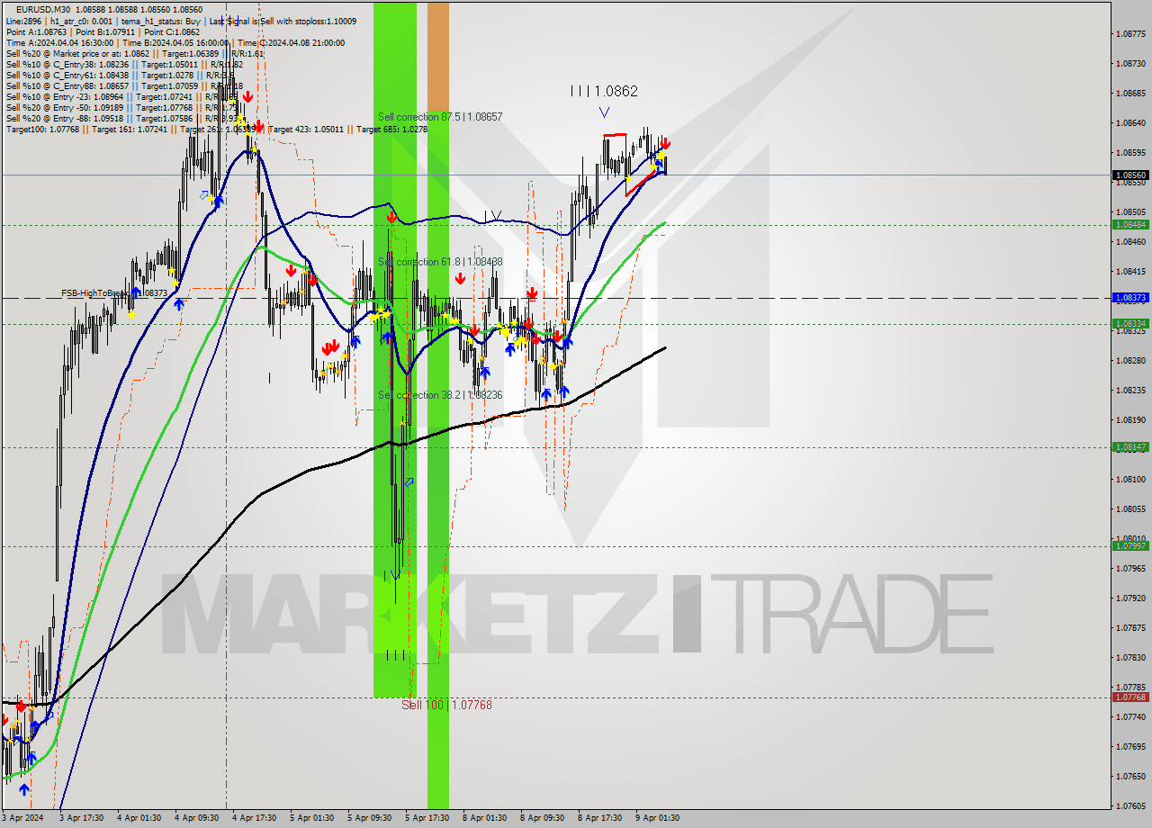 EURUSD M30 Analysis EURUSD M30 Signal