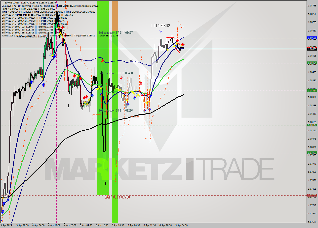 EURUSD M30 Analysis EURUSD M30 Signal
