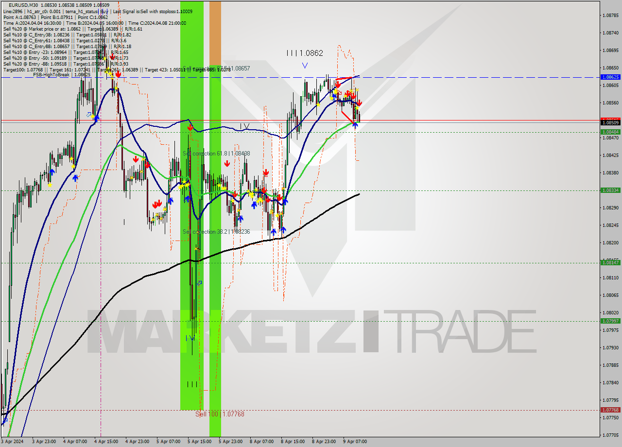 EURUSD M30 Analysis EURUSD M30 Signal