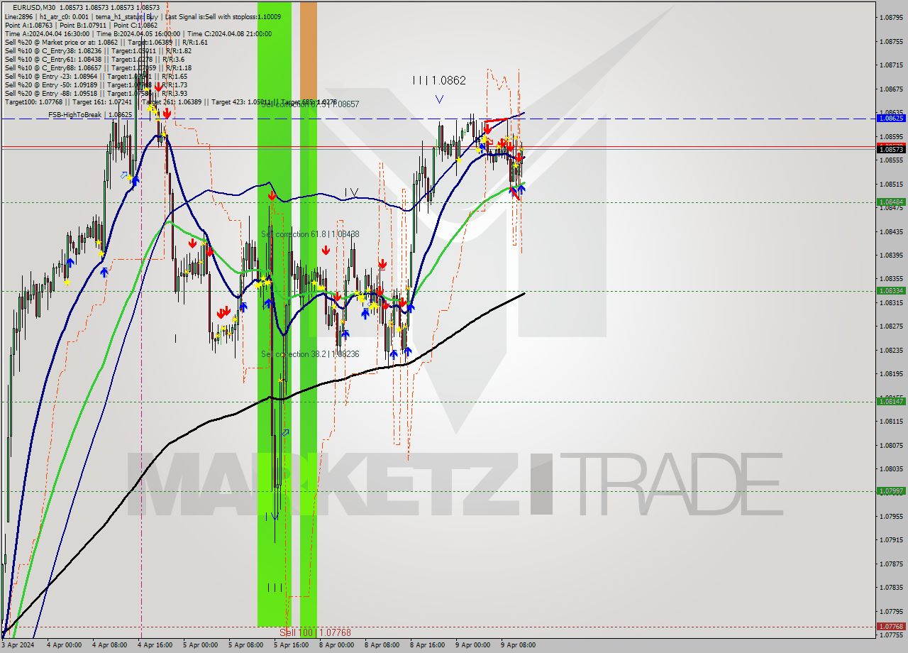 EURUSD M30 Analysis EURUSD M30 Signal