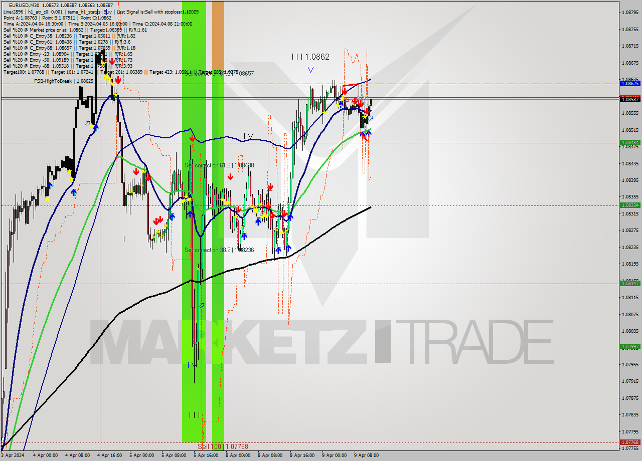 EURUSD M30 Analysis EURUSD M30 Signal