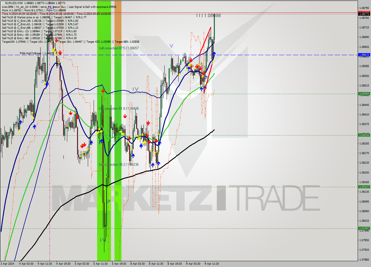 EURUSD M30 Analysis EURUSD M30 Signal