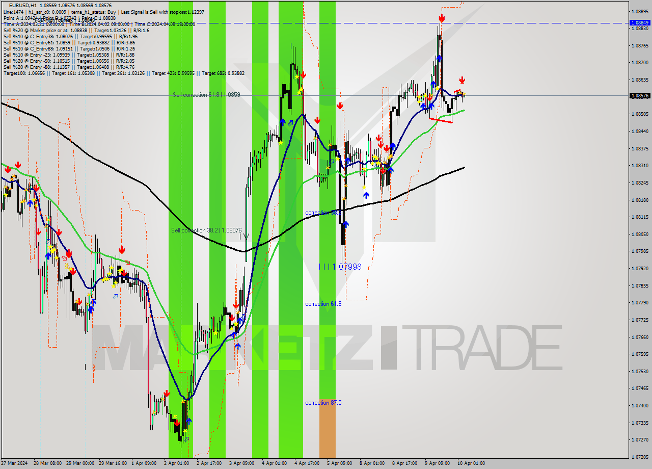 EURUSD MultiTimeframe analysis at date 2024.04.10 04:01